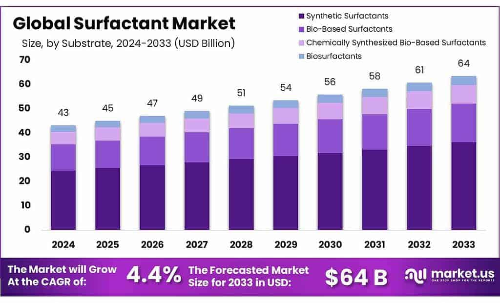 Surfactant Market