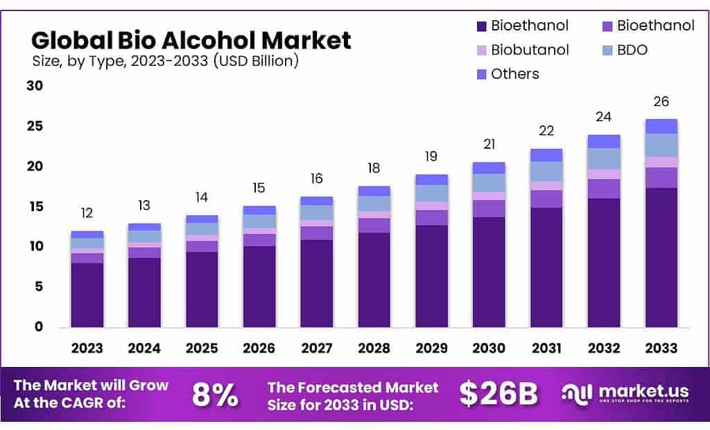 Bio Alcohol Market