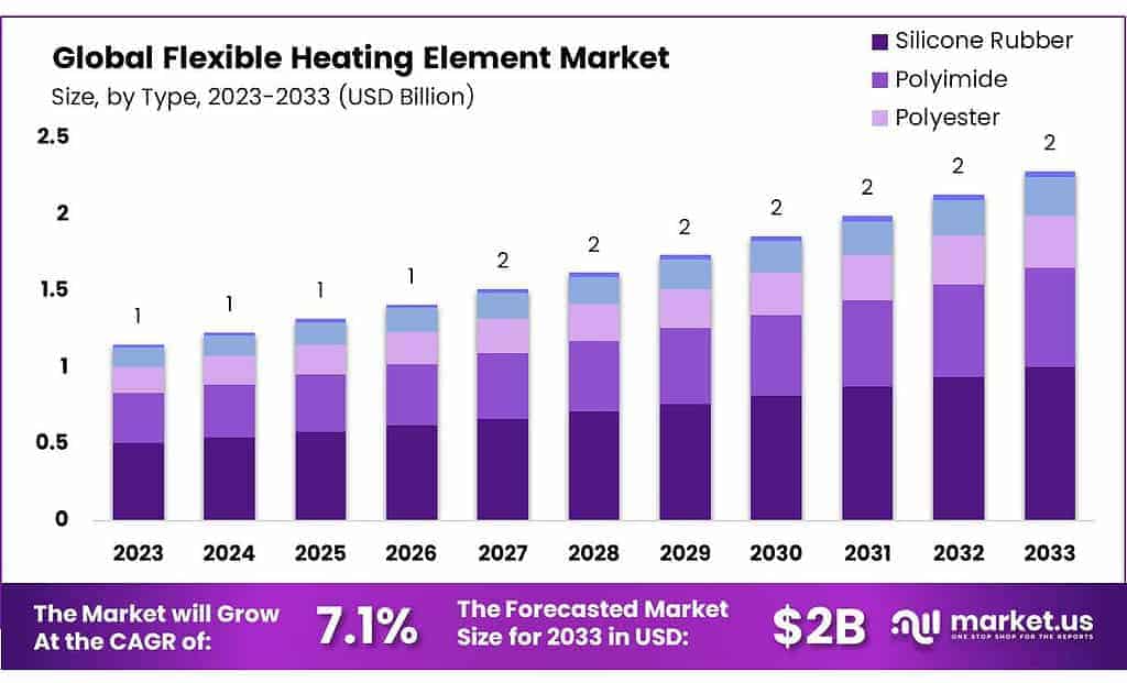 Flexible Heating Element Market