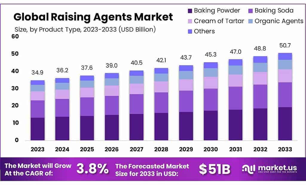 Raising Agents Market