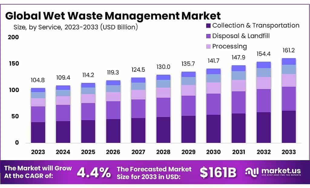 Wet Waste Management Market