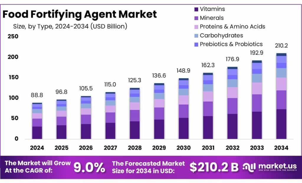 Food Fortifying Agent Market