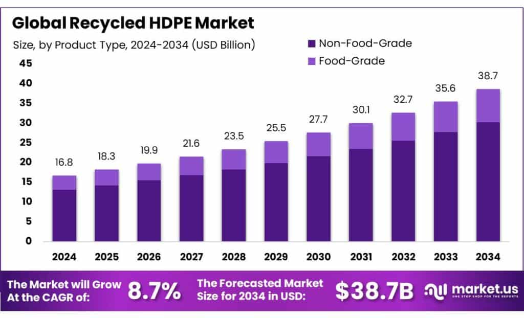Recycled HDPE Market