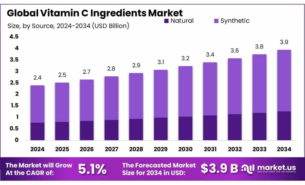 Vitamin C Ingredients Market Size, Share Vitamin C Ingredients Market Size, Share