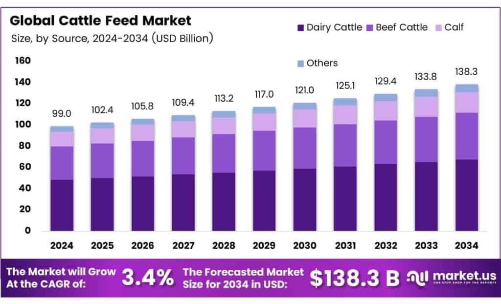 Cattle Feed Market