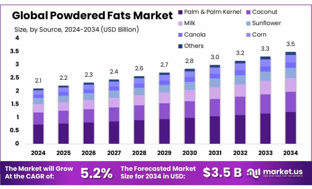 Powdered Fats Market