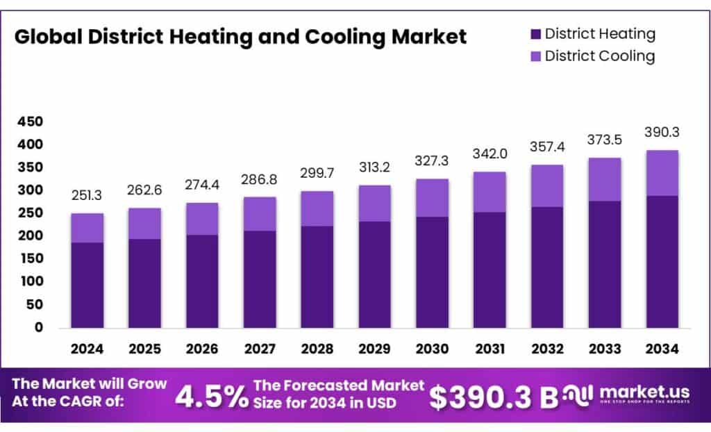 District Heating and Cooling Market
