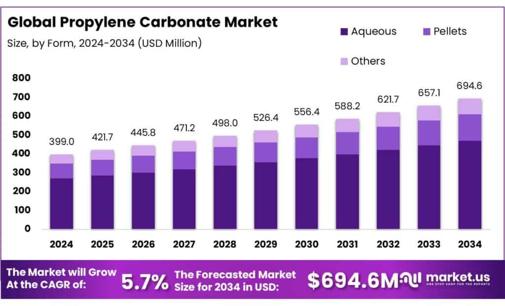 Propylene Carbonate Market