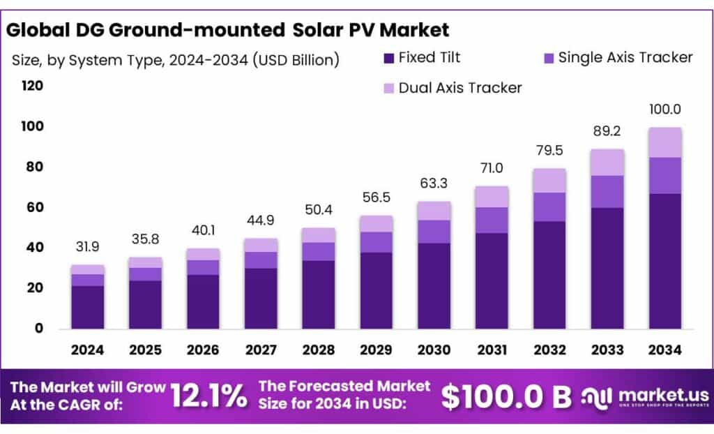 DG Ground-mounted Solar PV Market