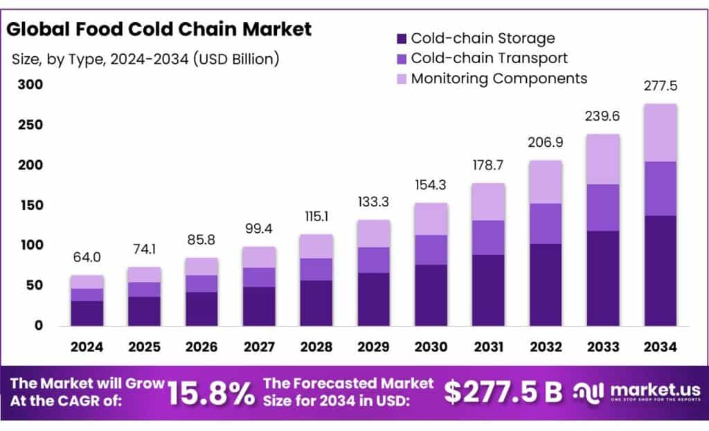 Food Cold Chain Market