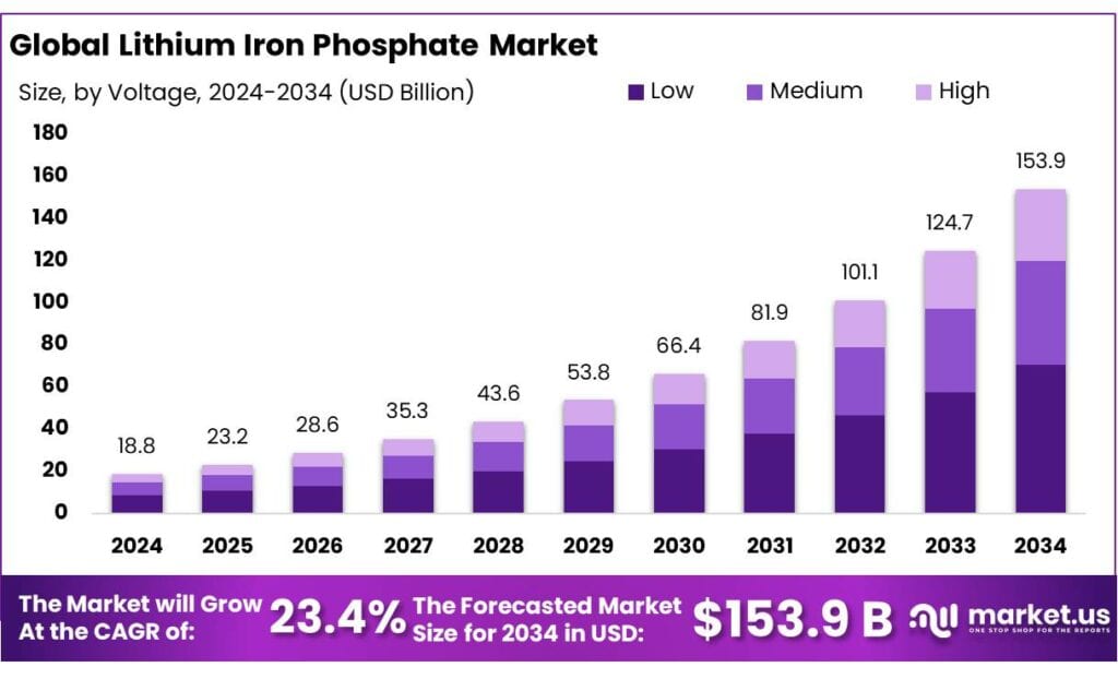Lithium Iron Phosphate Market