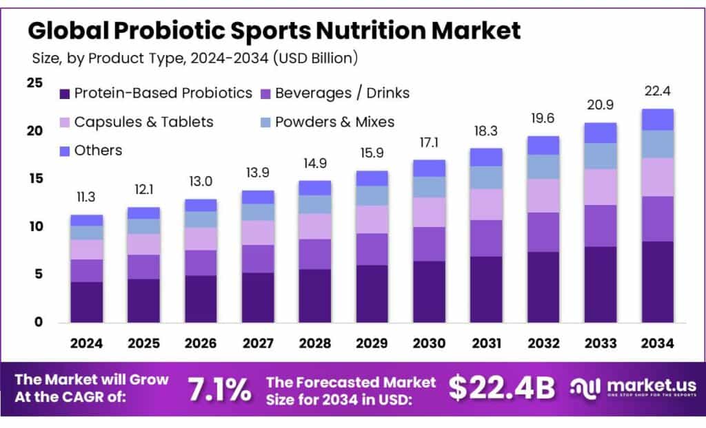 Probiotic Sports Nutrition Market