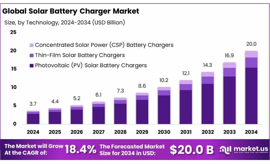 Solar Battery Charger Market
