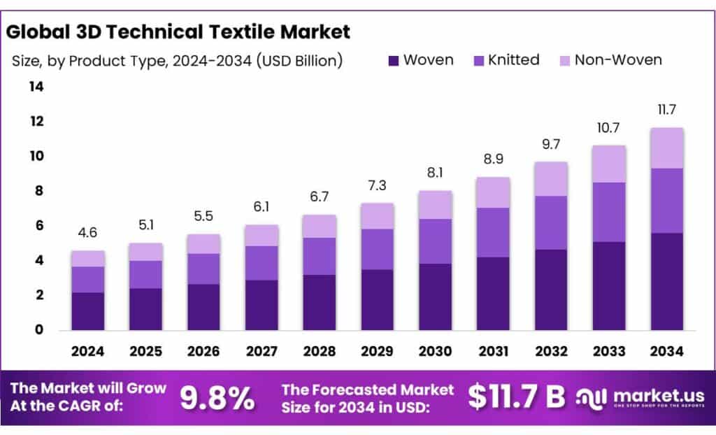 3D Technical Textile Market