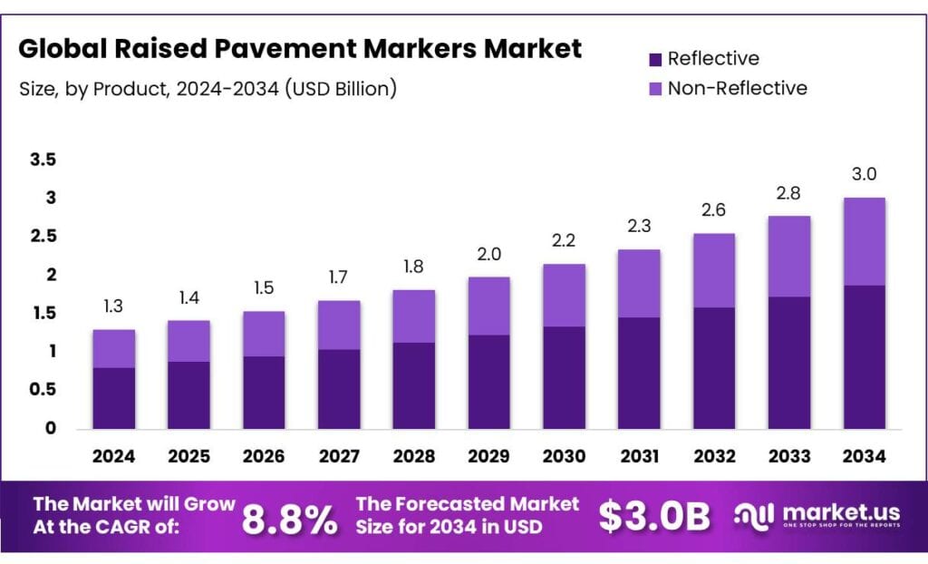 Raised Pavement Markers Market