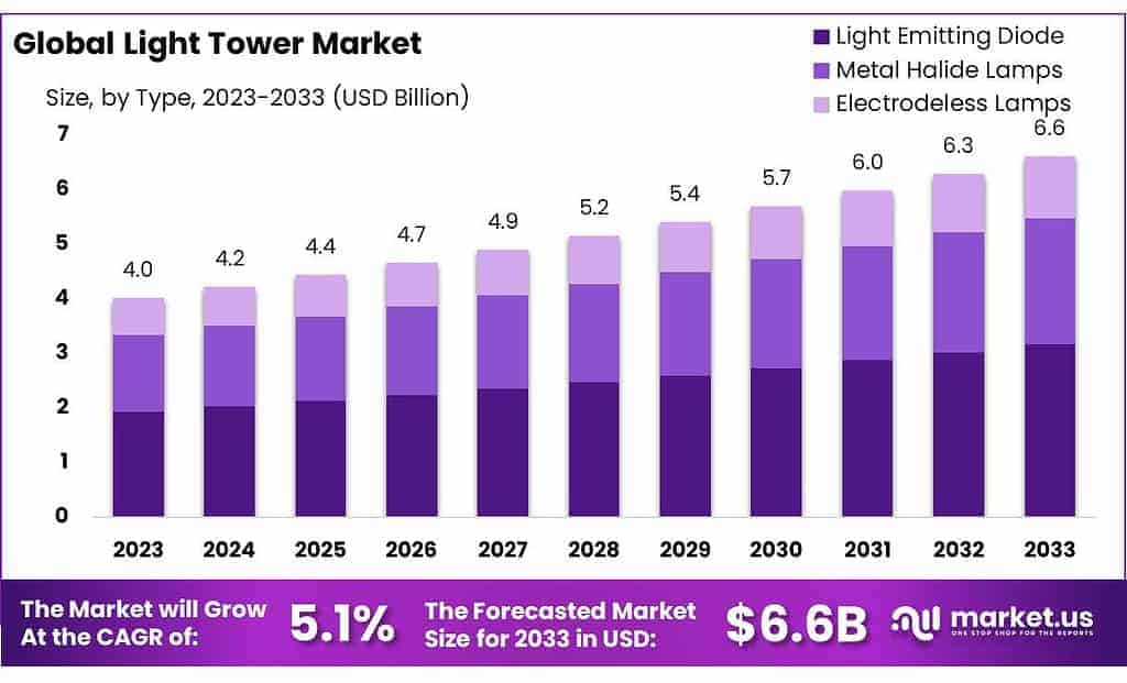 Light Tower Market