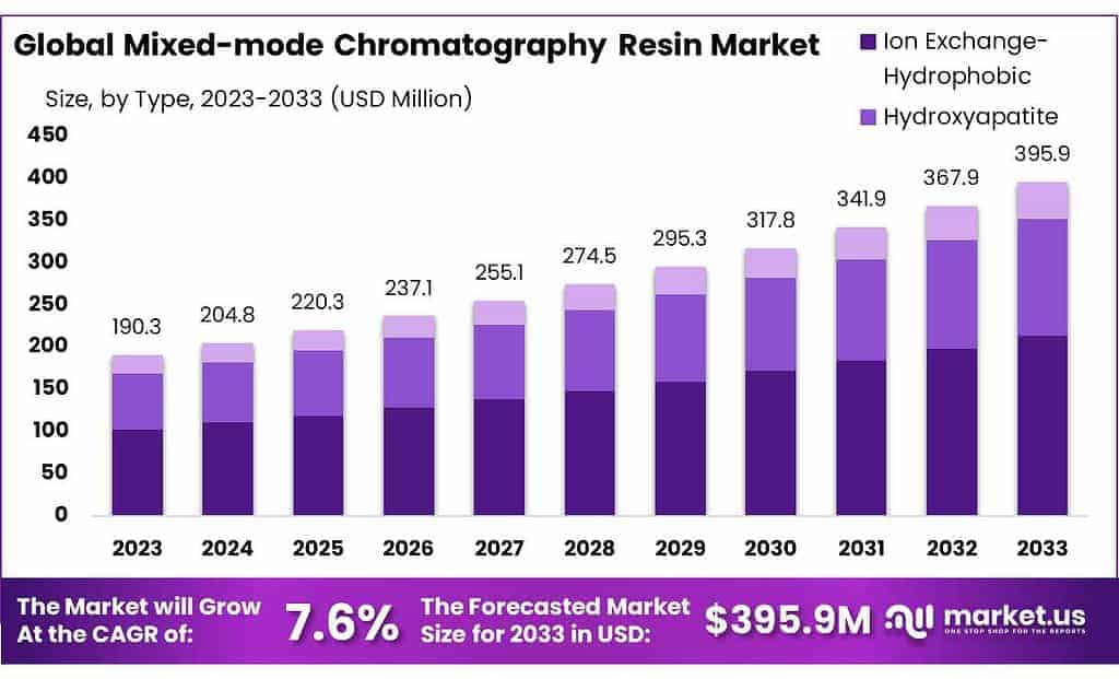 Mixed-mode Chromatography Resin Market