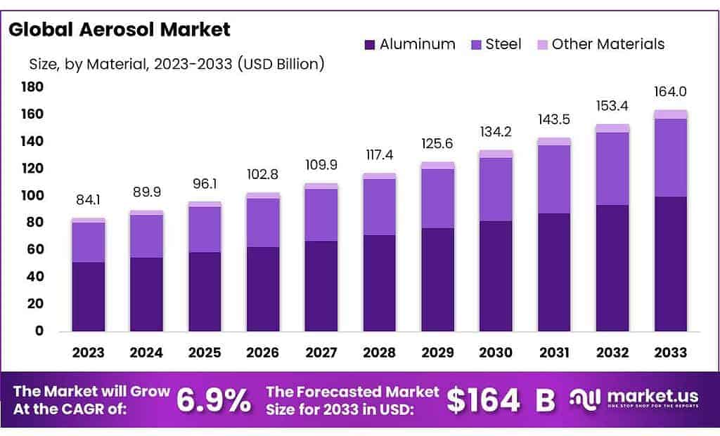 Aerosol Market