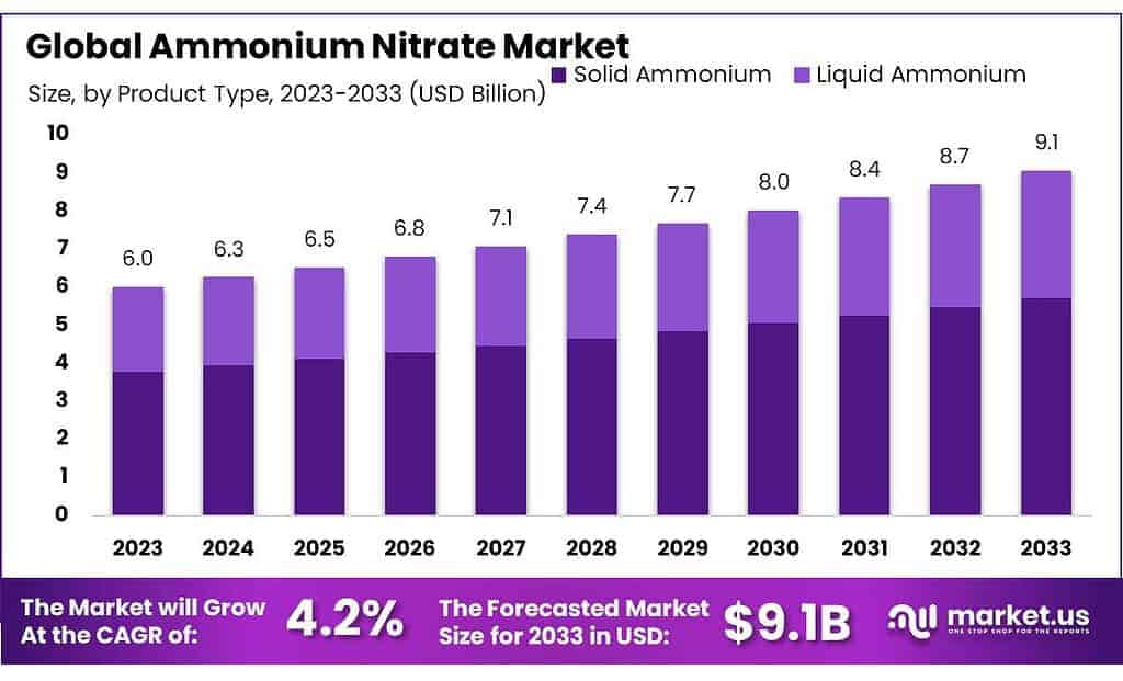 Ammonium Nitrate Market