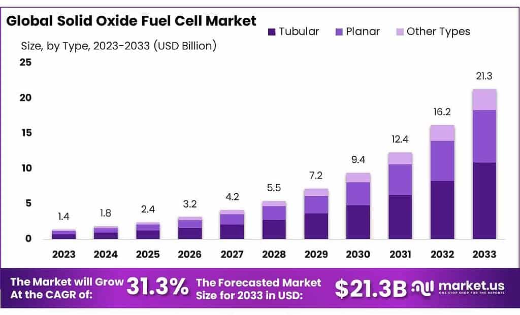 Solid Oxide Fuel Cell Market