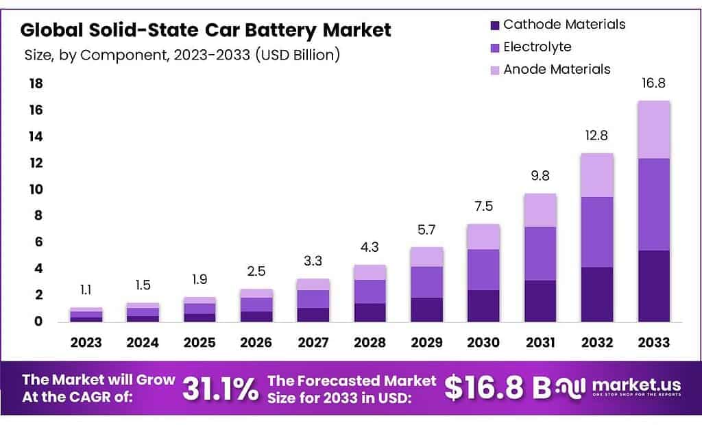 Solid-State Car Battery Market
