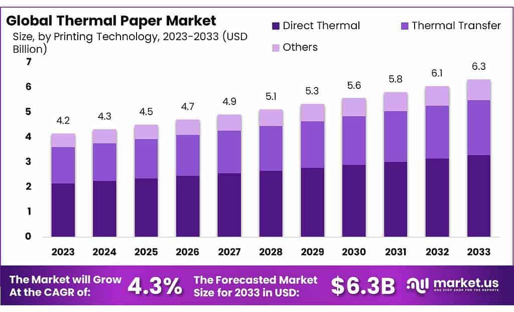 Thermal Paper Market