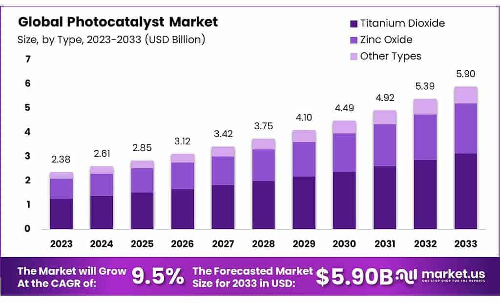 Photocatalyst Market