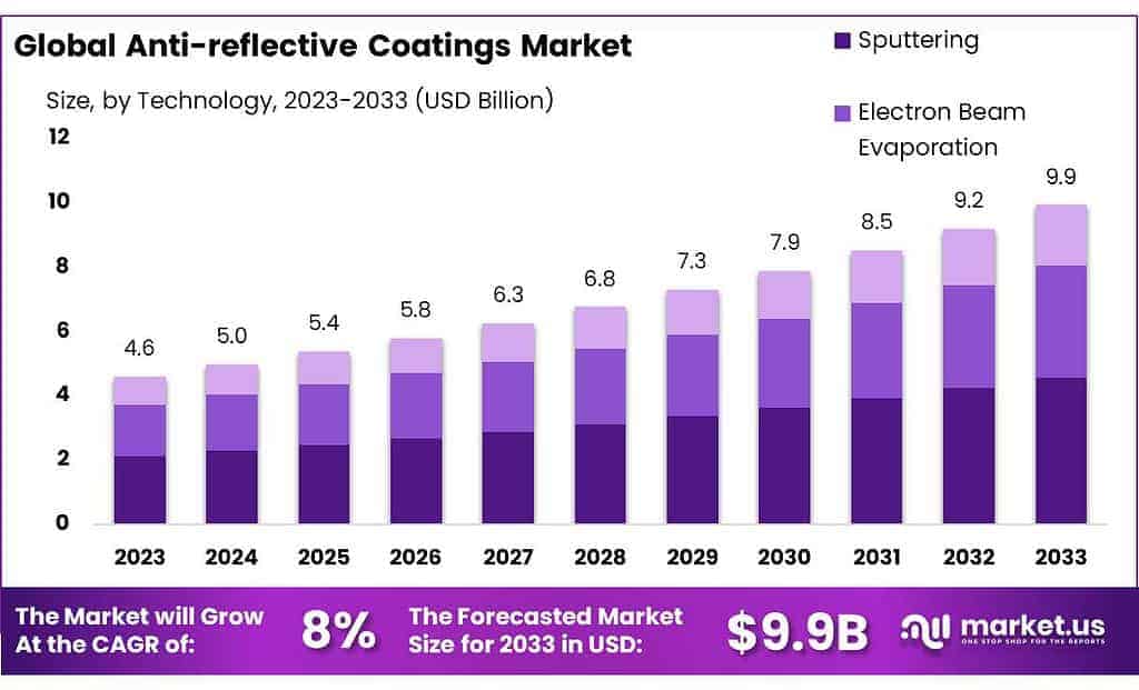 Anti-reflective Coatings Market