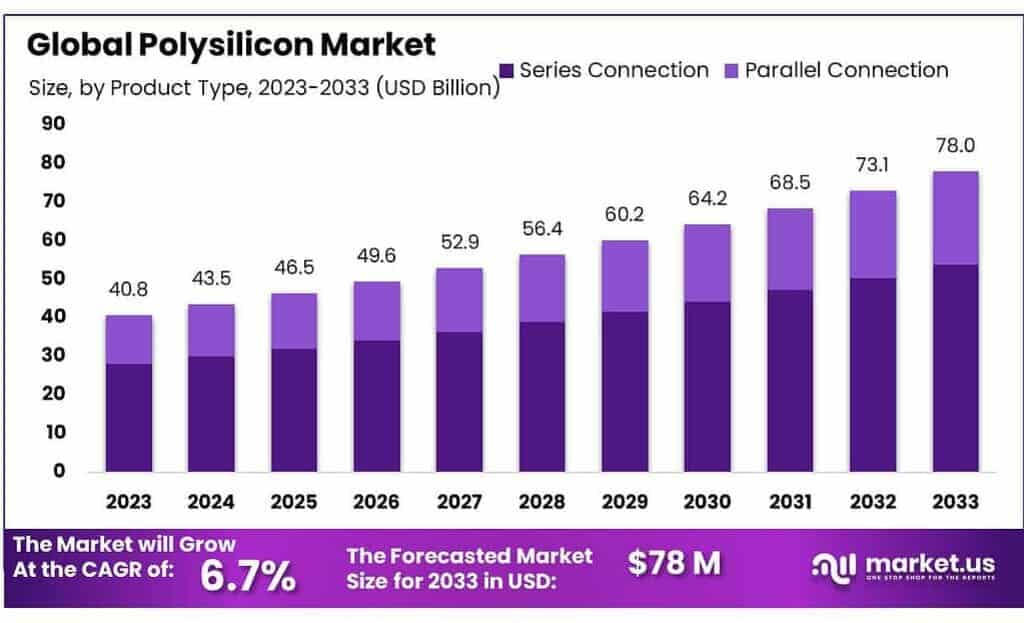 Polysilicon Market