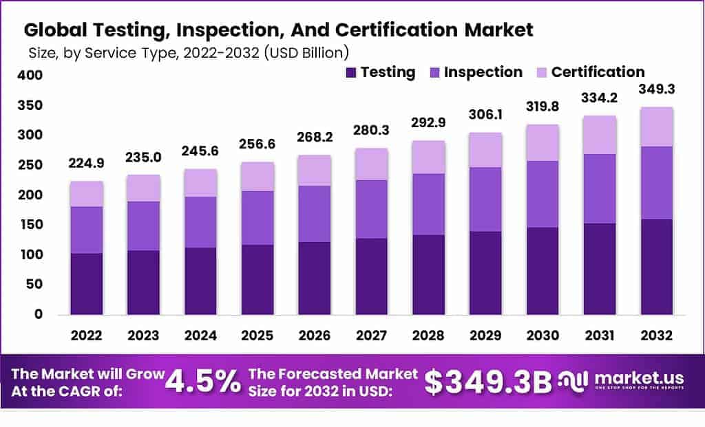 Testing, Inspection and Certification Market