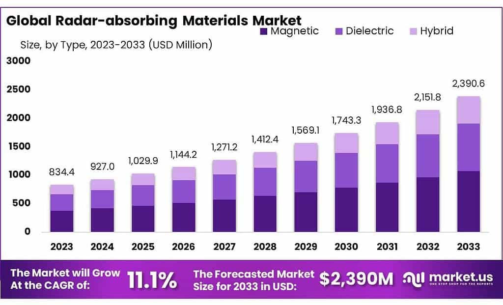 Radar-absorbing Materials Market