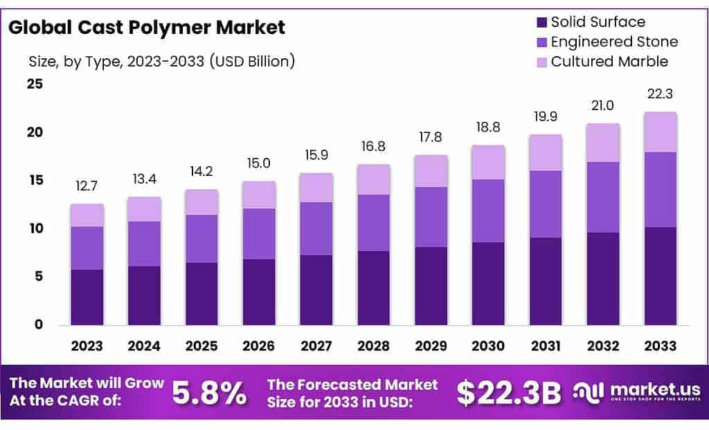 Cast Polymer Market