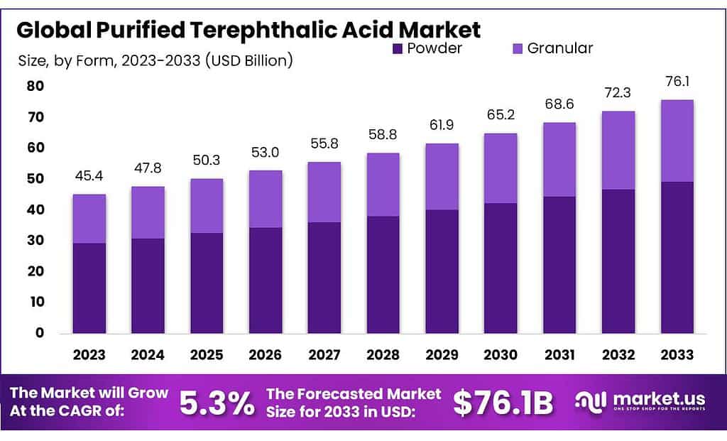 Purified Terephthalic Acid Market