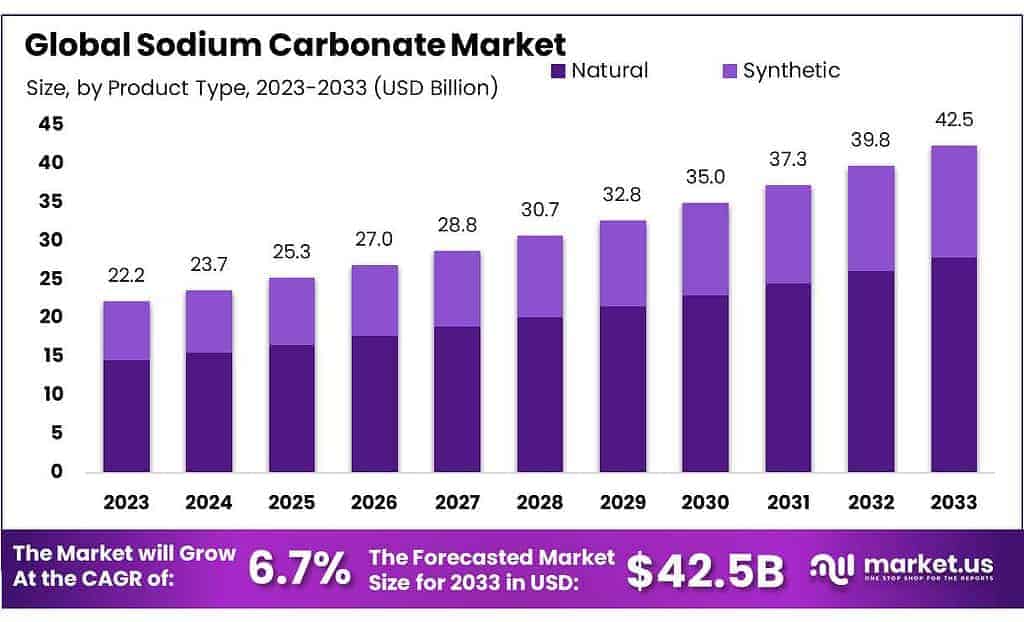 Sodium Carbonate Market