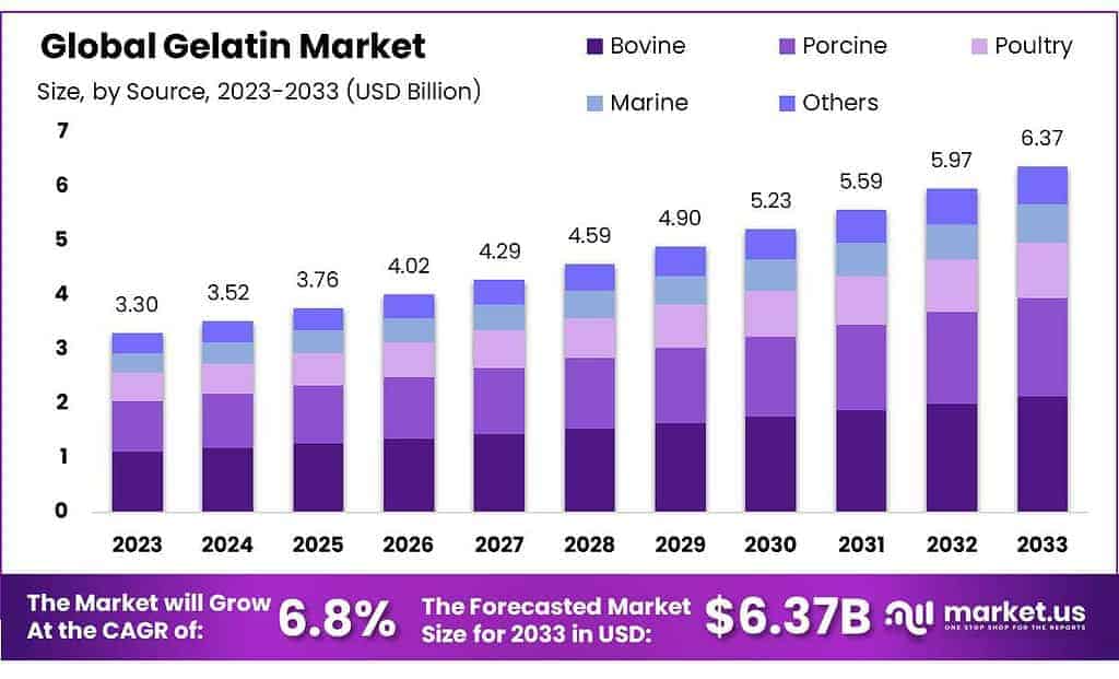 Gelatin Market