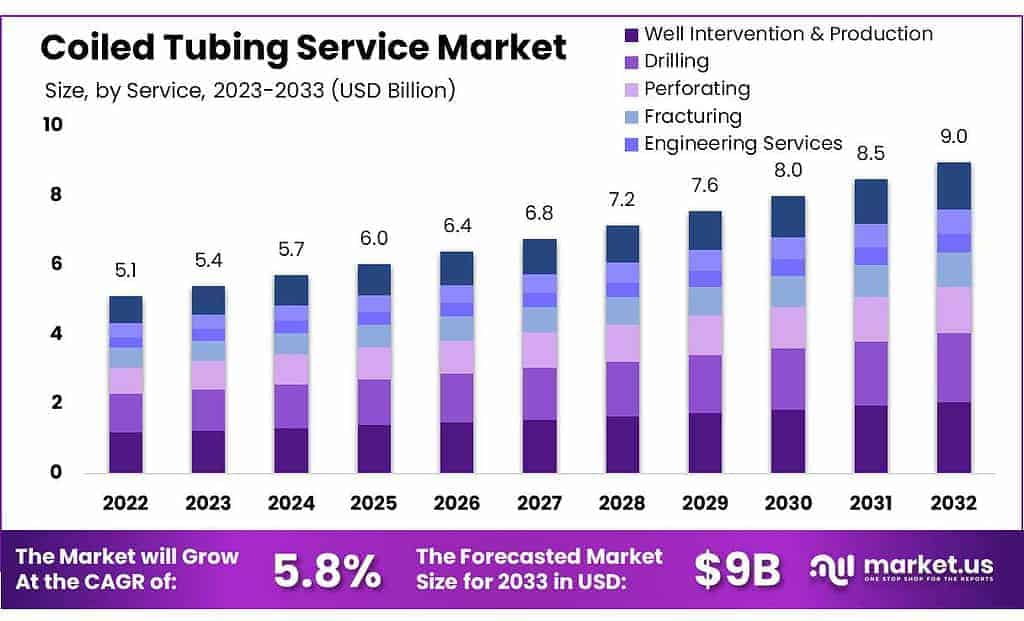 Coiled Tubing Service Market