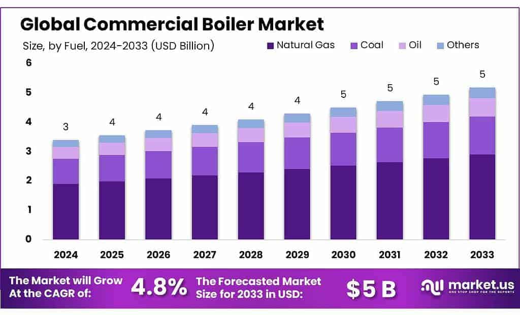 Commercial Boiler Market