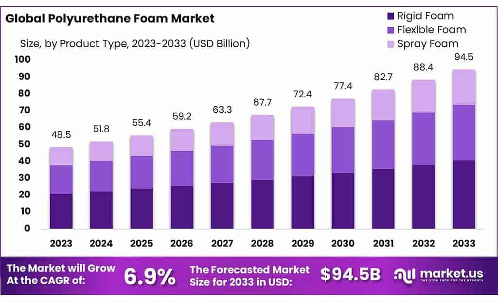 Polyurethane Foam Market