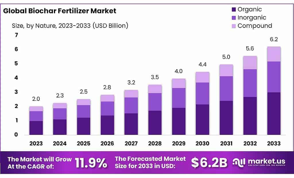 Biochar Fertilizer Market
