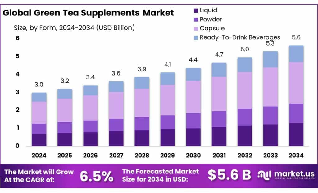 Green Tea Supplements Market