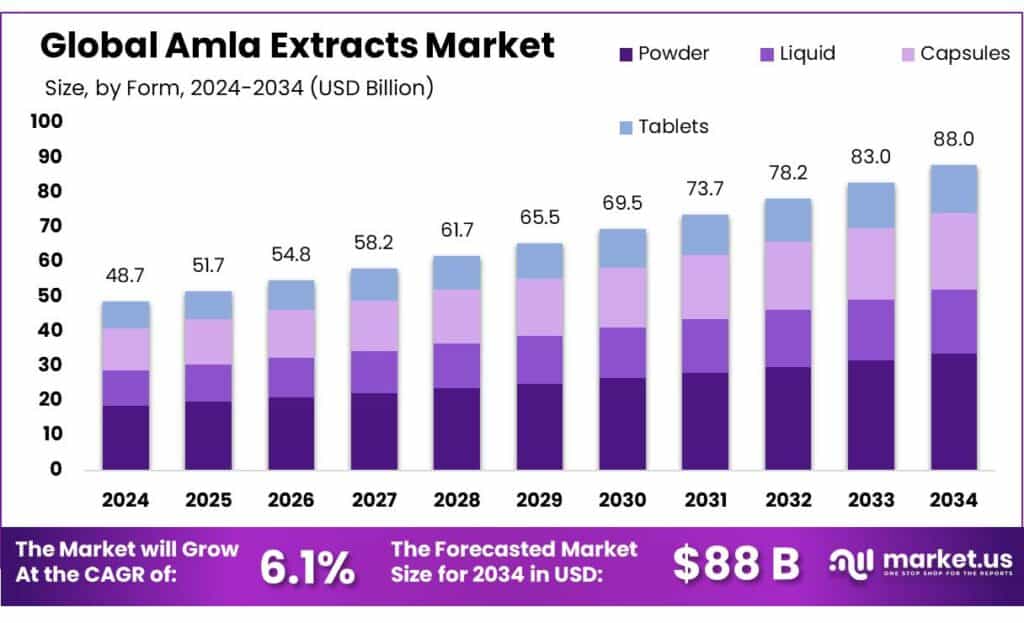 Amla Extracts Market