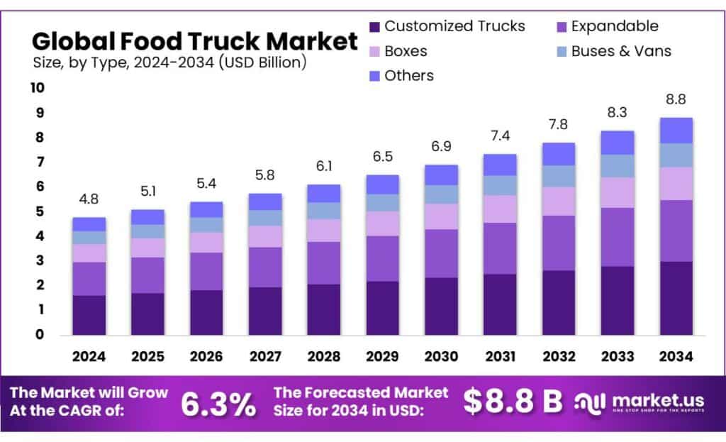 Food Truck Market