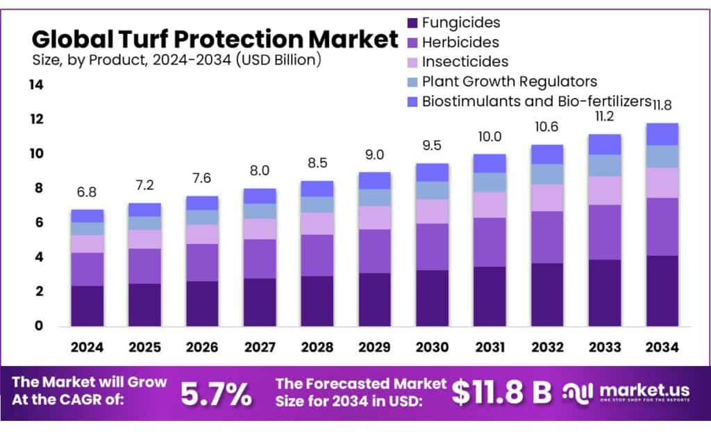 Turf Protection Market