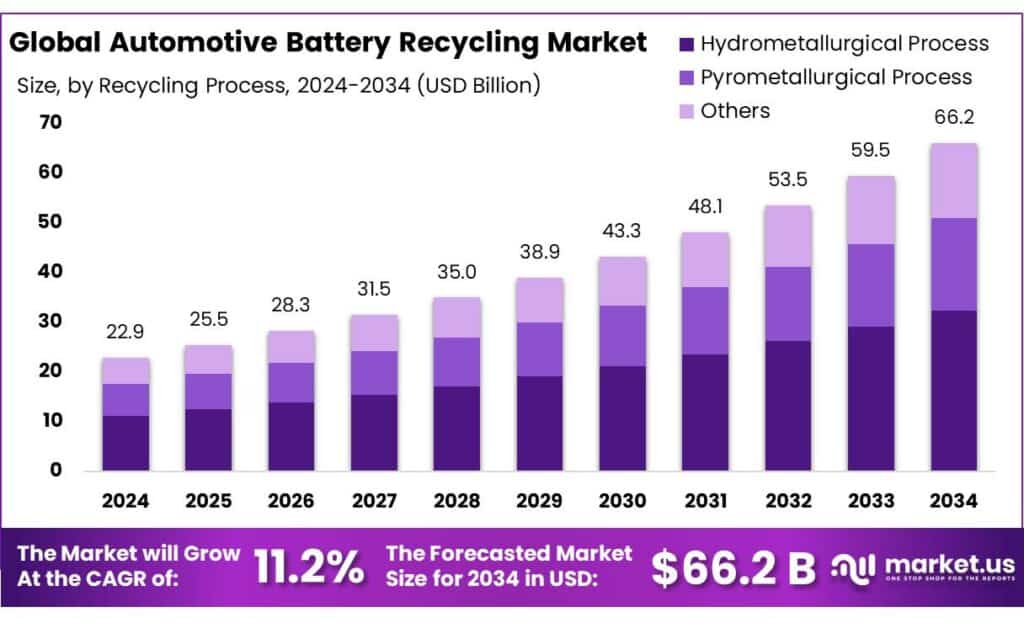 Automotive Battery Recycling Market
