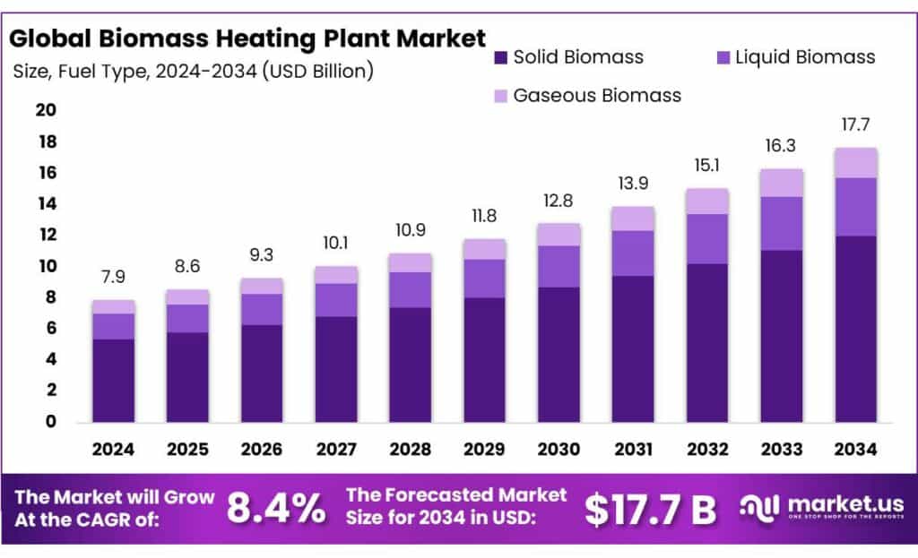 Biomass Heating Plant Market