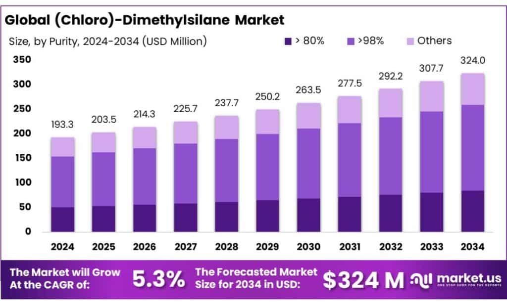 (Chloro)-Dimethylsilane Market