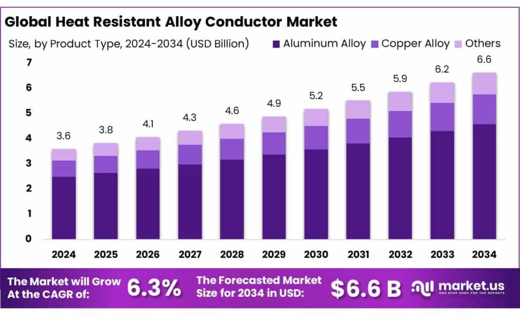Heat Resistant Alloy Conductor Market