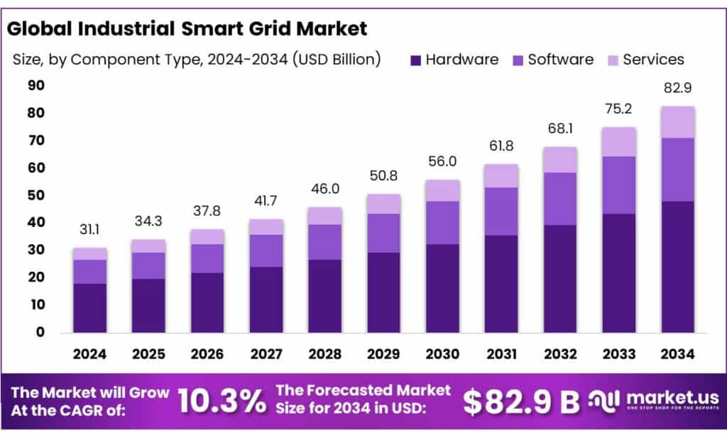 Industrial Smart Grid Market