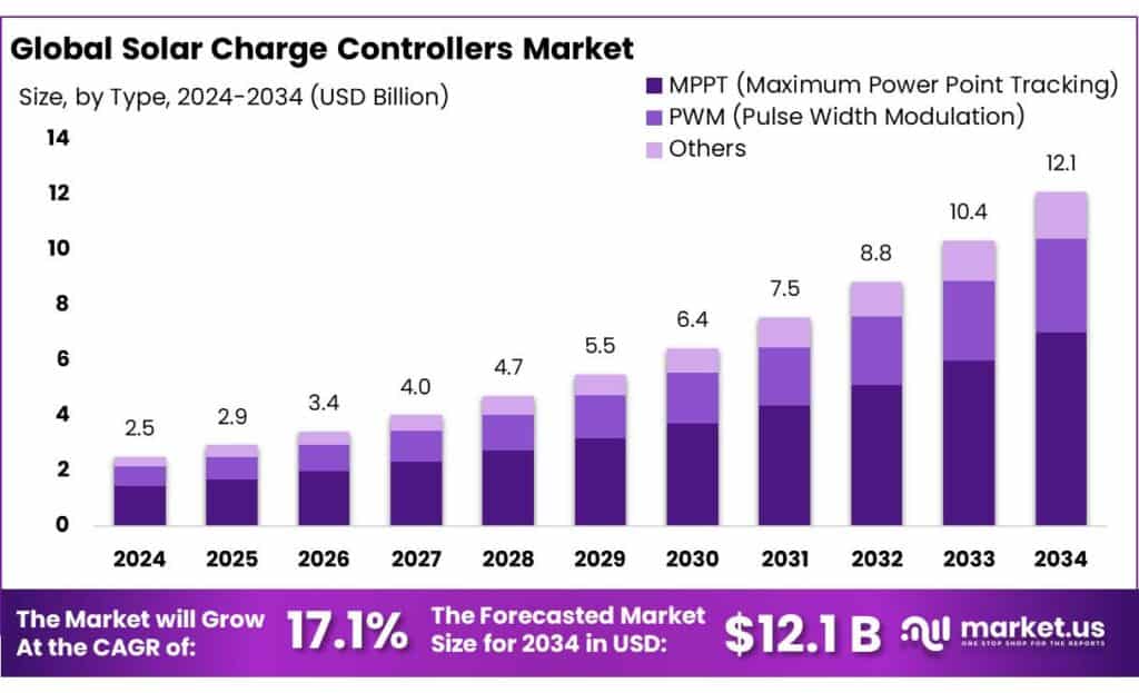 Solar Charge Controllers Market