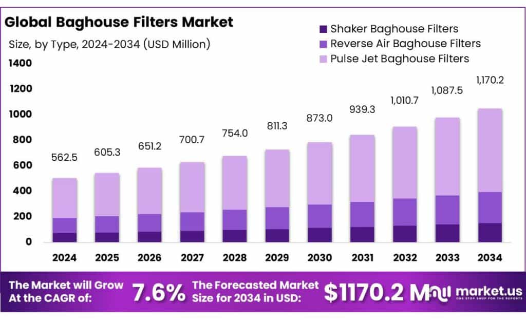 Baghouse Filters Market